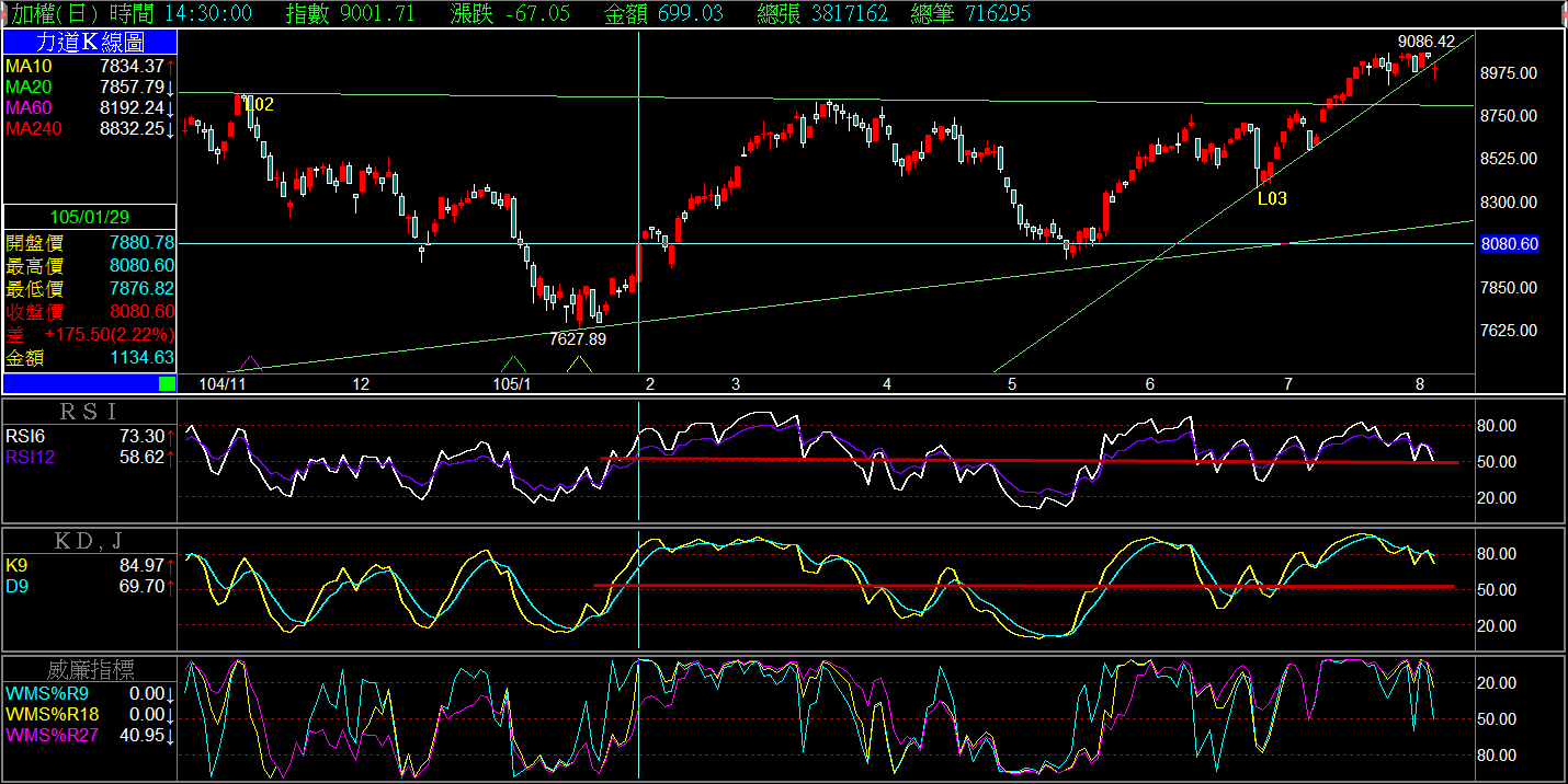 楊如鈞：淺談指標高檔與指標鈍化_富聯網