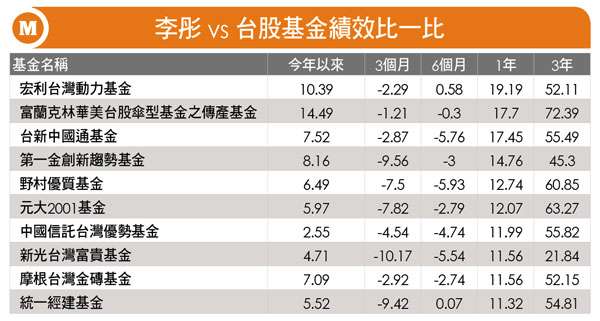 素人李彤打敗台股基金啟示錄 富聯網